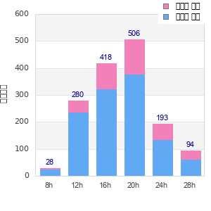 Performance distribution