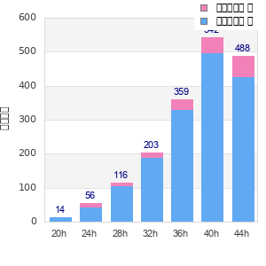 Performance distribution