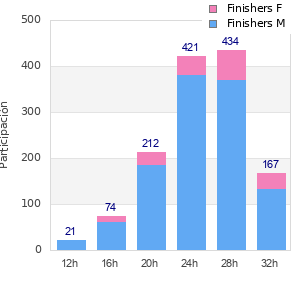 Performance distribution