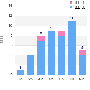 Performance distribution