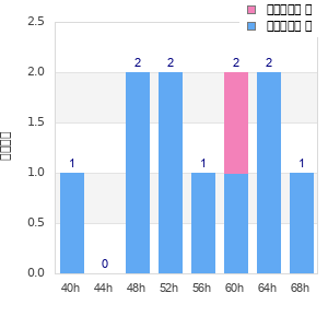Performance distribution