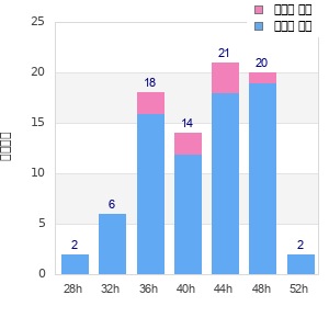 Performance distribution