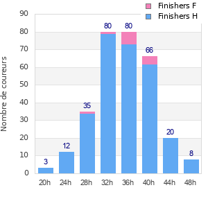 Performance distribution
