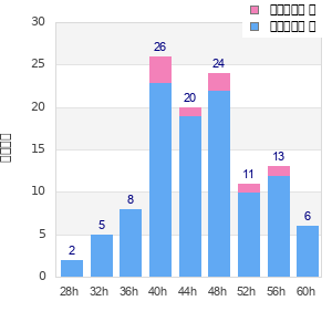 Performance distribution