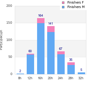 Performance distribution