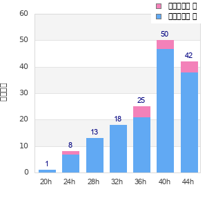 Performance distribution
