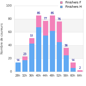 Performance distribution