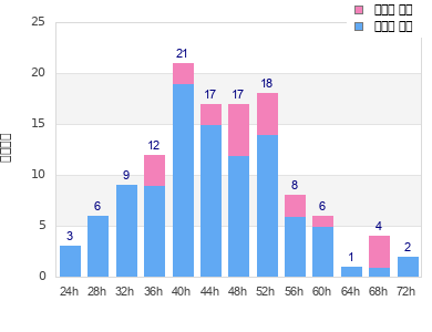 Performance distribution