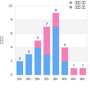 Performance distribution