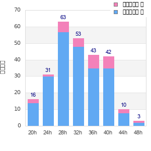 Performance distribution