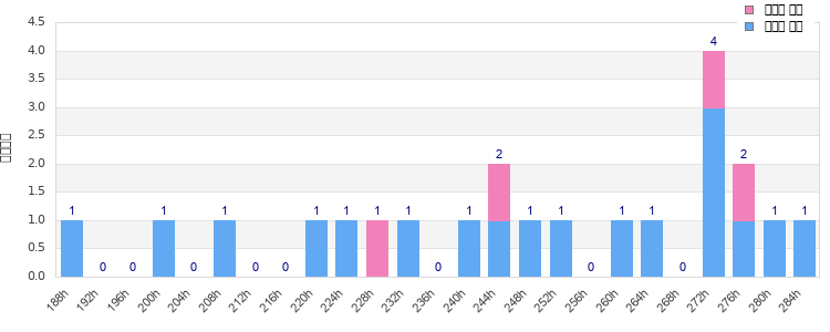Performance distribution