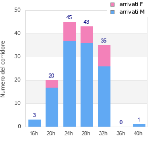 Performance distribution