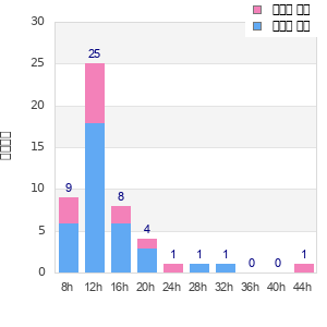 Performance distribution
