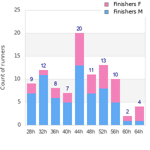 Performance distribution