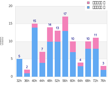 Performance distribution
