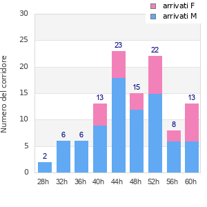 Performance distribution