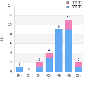 Performance distribution