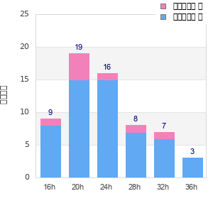 Performance distribution