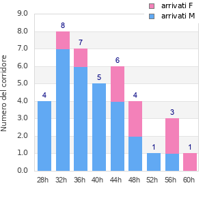 Performance distribution