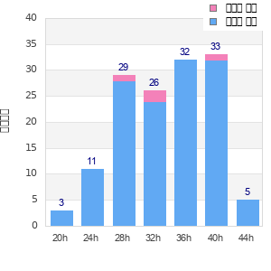 Performance distribution