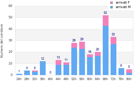 Performance distribution