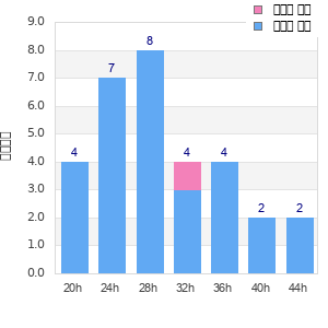 Performance distribution