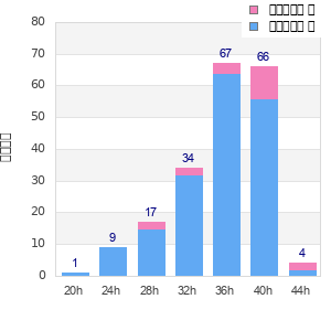 Performance distribution