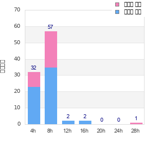 Performance distribution
