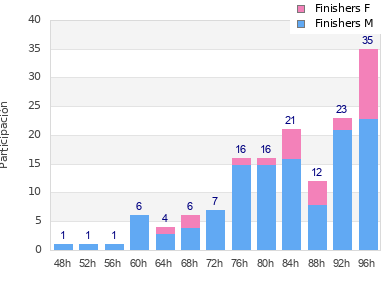 Performance distribution