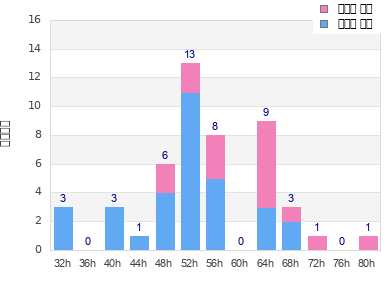 Performance distribution