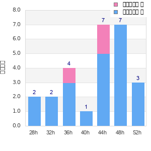 Performance distribution
