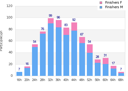 Performance distribution