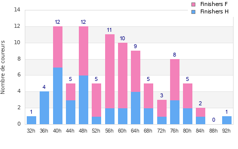 Performance distribution
