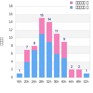 Performance distribution