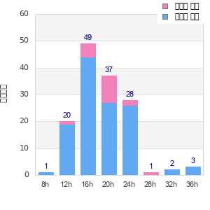 Performance distribution