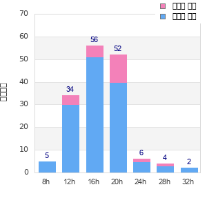 Performance distribution