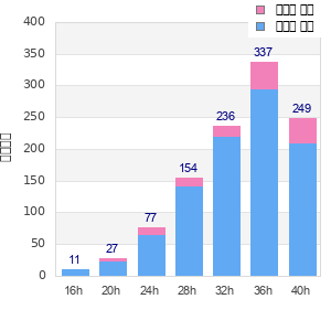 Performance distribution