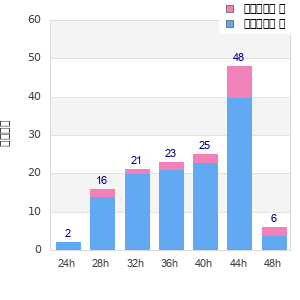 Performance distribution