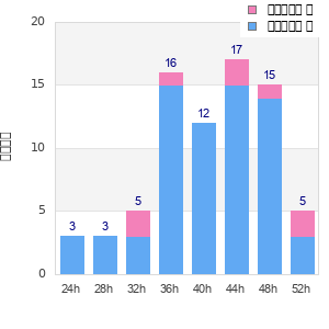 Performance distribution