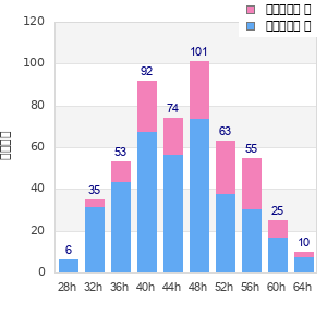 Performance distribution