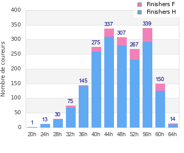 Performance distribution