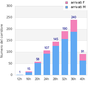 Performance distribution