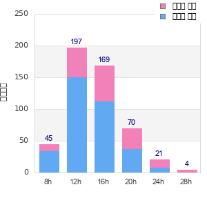 Performance distribution