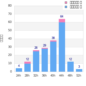 Performance distribution