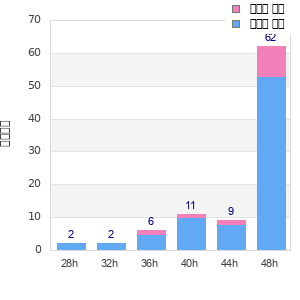 Performance distribution