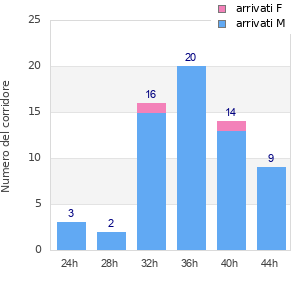 Performance distribution