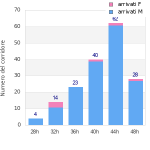 Performance distribution