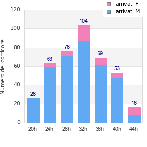 Performance distribution