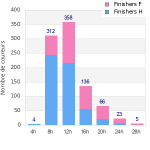 Performance distribution