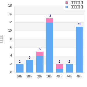 Performance distribution